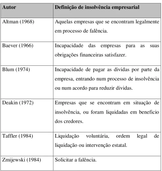 Tabela 1 – Definições de Insolvência Empresarial  Autor  Definição de insolvência empresarial 