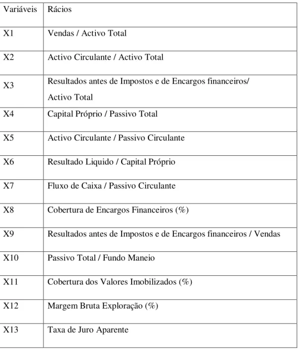 Tabela 3-Variáveis Explicativas Utilizadas para a Estimação dos Modelos de  Insolvência Financeira 