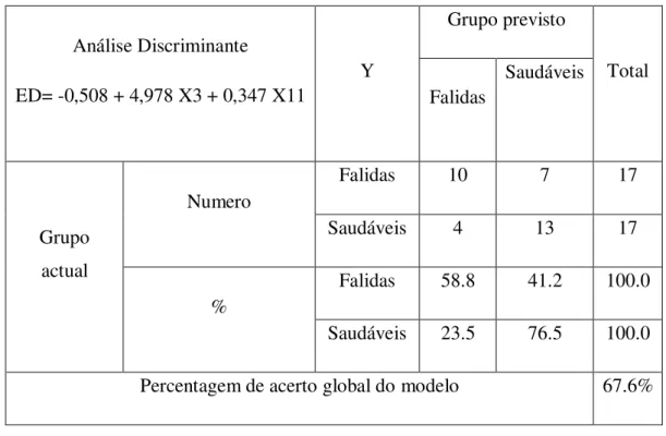 Tabela 5- Matriz de Classificação das Empresas um ano antes da Falência (n-1)  Análise Discriminante  ED= -0,508 + 4,978 X3 + 0,347 X11  Y  Grupo previsto  Total  Falidas  Saudáveis  Grupo  actual  Numero  Falidas  10  7  17 Saudáveis 4 13 17  %  Falidas  