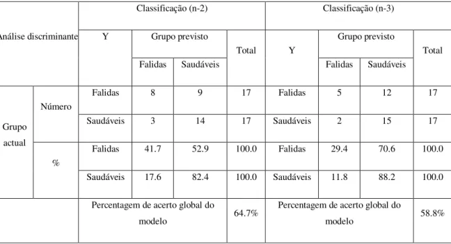 Tabela 6-Matriz de Classificação das Empresas em 2003 (n-2) e em 2002 (n-3)  Análise discriminante  Classificação (n-2)  Classificação (n-3) Y Grupo previsto  Total  Y  Grupo previsto  Total 