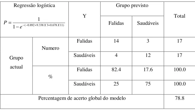 Tabela 10- Matriz de Classificação das Empresas 1 ano antes da Falência  Regressão logística  )11678.03338.9892.0 1 ( 1 XeXP−−++= − Y  Grupo previsto  Total Falidas Saudáveis  Grupo  actual  Numero  Falidas  14  3  17 Saudáveis 4 12 17  %  Falidas  82.4  1