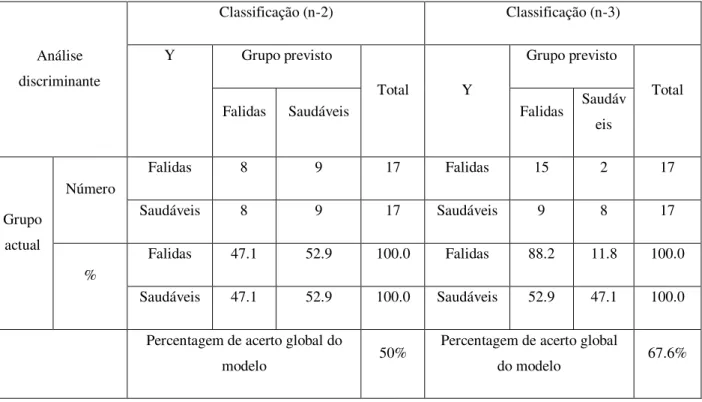 Tabela 11- Matriz de Classificação das Empresas em 2003 (n-2) e em 2002 (n-3)  Análise  discriminante  Classificação (n-2)  Classificação (n-3) Y Grupo previsto  Total  Y  Grupo previsto  Total 