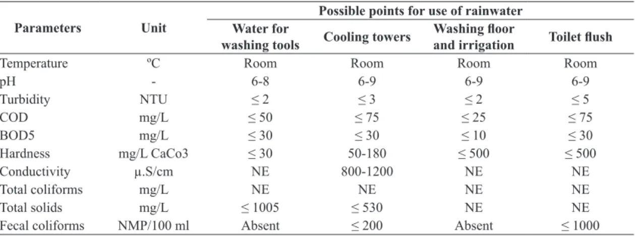 Table 1. Consumption points and water demand by point of consumption, daily reference.