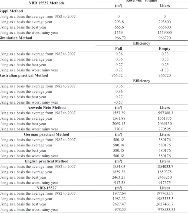 Table 6.  Summary of reservoirs sizing.