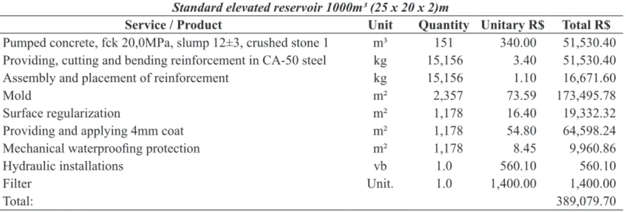 Table 7.  Budget of a 10 m 3  reservoir, in concrete