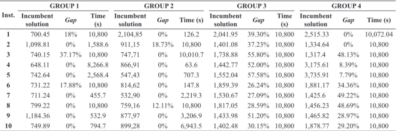 Table 7. Results of the GLSP model for random instances.
