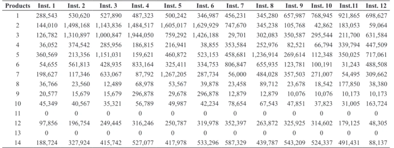 Table 4. Initial inventory levels for the 12 instances.
