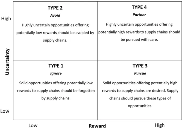 Figure 2. Types of opportunities faced by supply chains.