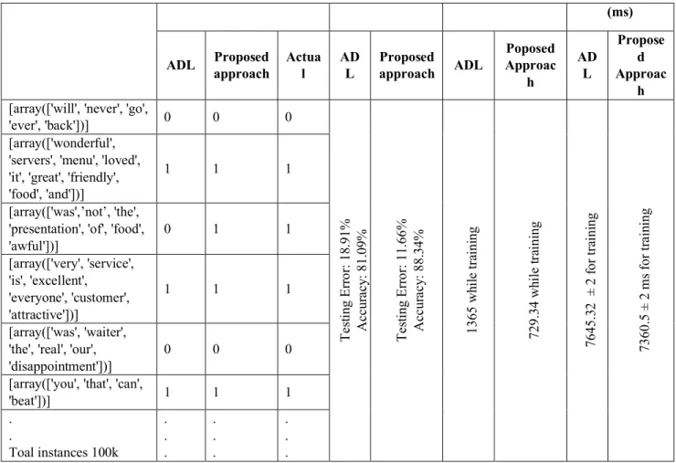 Table 3: Classification results using the proposed appraoch  No. of  Instances  Instances In test  Case  (15%)  True  Classification  False  Classification  Accuracy (%)  15k  2250  1905  345  84.67  30k  4500  3830  670  85.12  45k  6750  5797  953  85.89