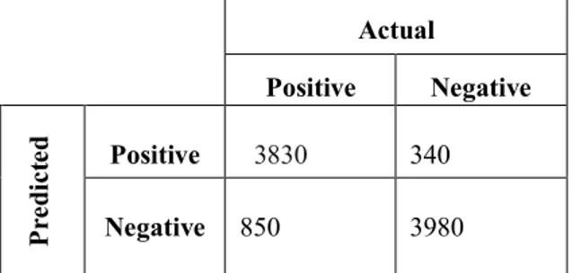 Figure 4: Accuracy rate of the classification results obtained by the proposed approach 