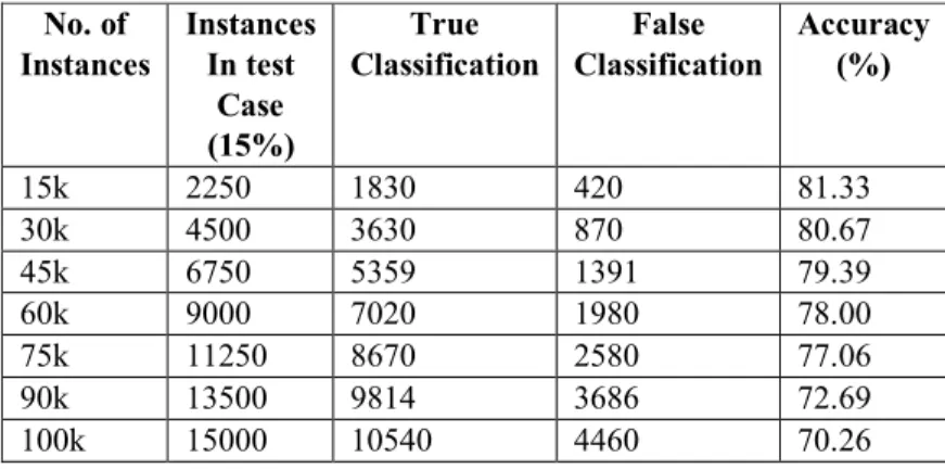 Table 5: Performance measurement values obtained for the proposed approach 