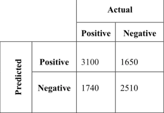 Table 10: Confusion matrix obtained for Random Forest 