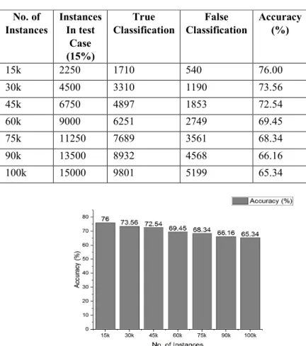 Table 12: classification results obtained by applying Polynomial Regression 