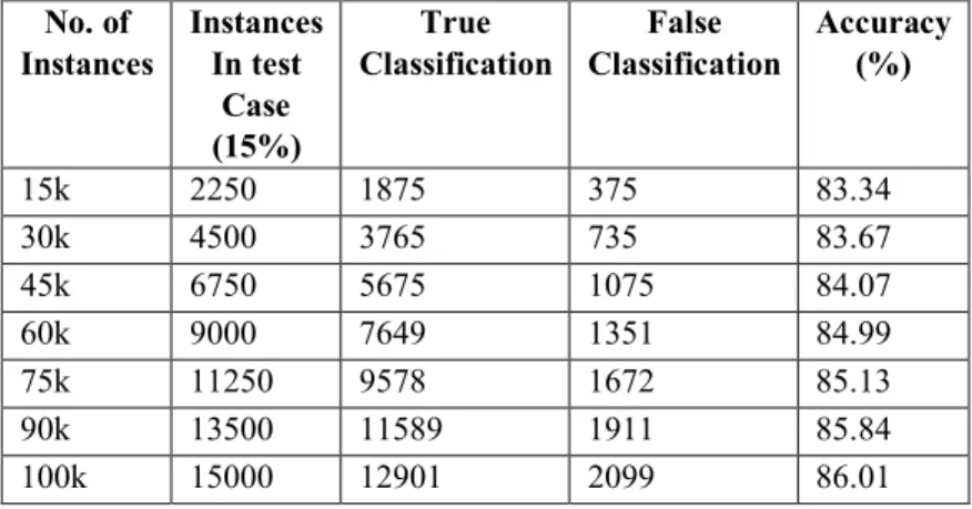 Table 15: Classification results obtained by applying PCA based ADL 