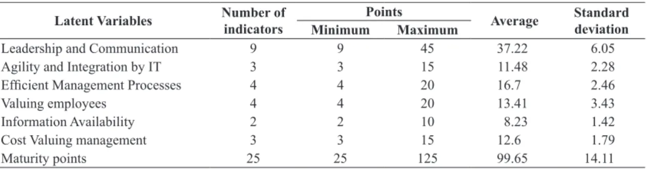 Table 1.  Descriptive statistics of the latent variable Maturity QMS’s.