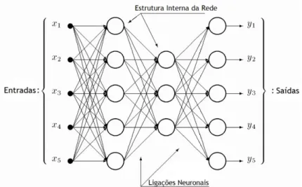 Figura 5 - Estrutura de uma rede neuronal feedforward 