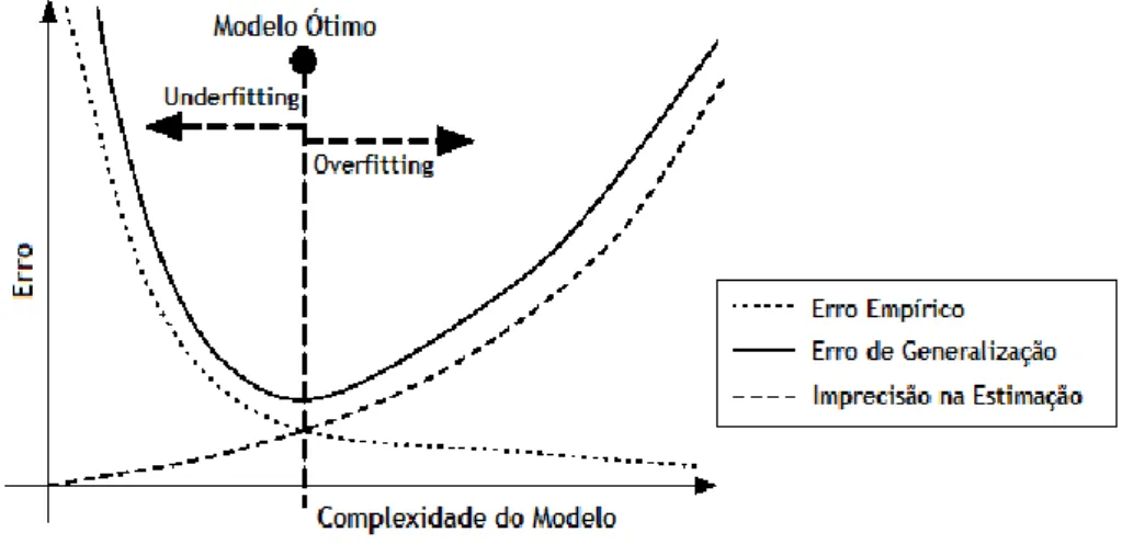 Figura 14 - Princípio da Minimização do Erro de Estimação 