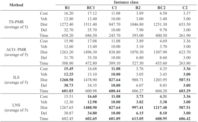 Table 4. Average results (grouped) of the metaheuristic approaches.