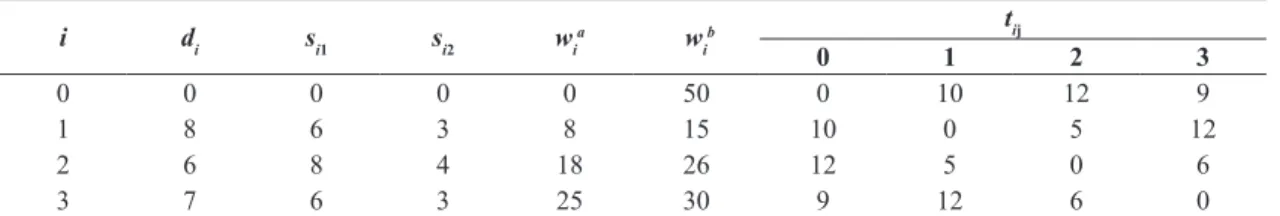 Table 1. Data for a VRP with multiple deliverymen.