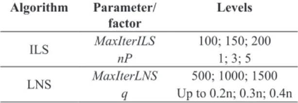Table 2. Factors and levels of the design of experiments.