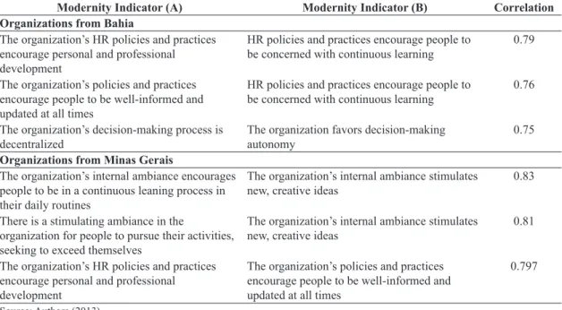 Table 7. Correlation test among modernity indicators.