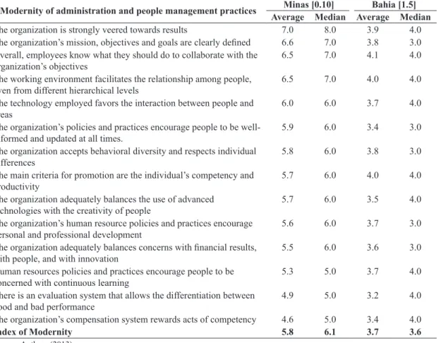 Table 2. Modernity of administration and people management practices.