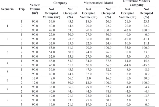 Table 3.  Comparison between the company’s solution and the model solution.
