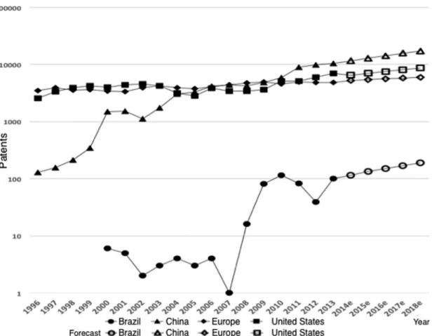 Figure 3 is presented in order to estimate the  behavior of the number of protection grants for the  next 5 years based on the WIPO record