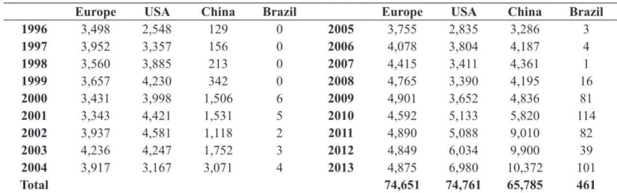 Table 3 shows the number of pharmaceutical patents  granted by ofices in Europe, the USA, China and  Brazil, between 1996-2013, based on the WIPO records.