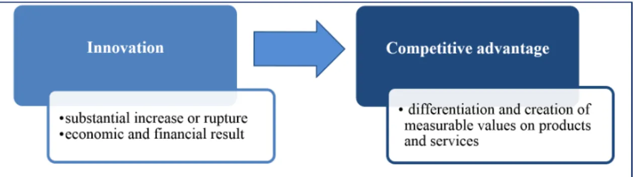 Figure 1. Innovation and competitive advantage relation. Source: elaborated by the authors.