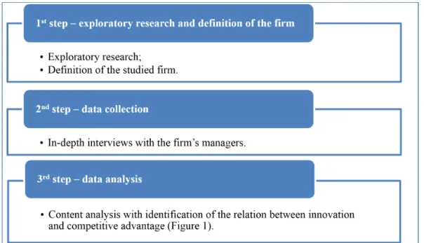 Figure 2. Main steps of the method used. Source: elaborated by the authors.