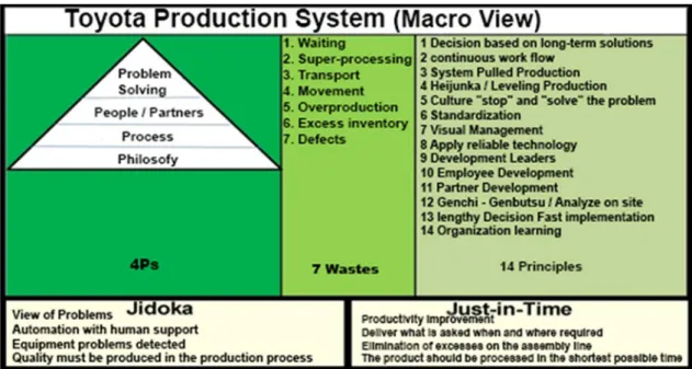 Figure 2.  Overview of the principles and concepts of TPS. Source: Gestão Industrial (2013).