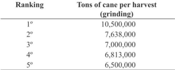 Table 1.  The ive largest plants in milling capacity.