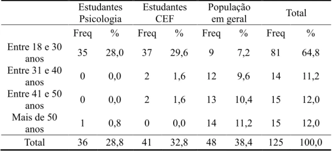 Tabela 3 – Caracterização da amostra segundo a sua faixa etária e o grupo amostral  Estudantes  Psicologia  Estudantes CEF  População em geral  Total 