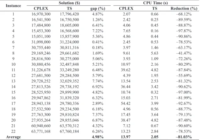 Table 3 presents the solutions (in $) and the CPU  time (in seconds) for each of the 22 instances, by  comparing the results obtained with CPLEX and  TS implemented in this study.