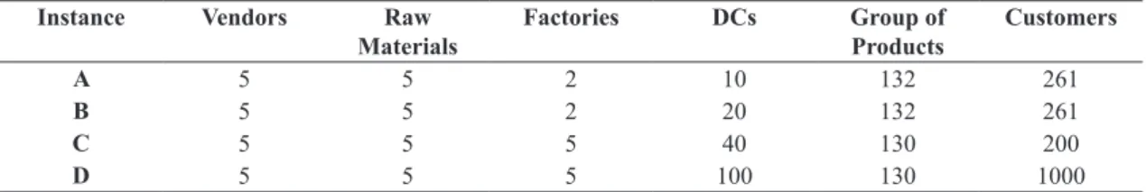 Table 4.  Coniguration of the instances with real characteristics.