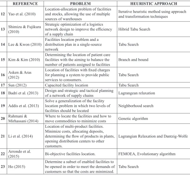 Tabu Search is a local search meta-heuristic  introduced by Glover (1986) that seeks to improve  a current solution by executing movements within a  neighborhood (Chiang et al., 2009)