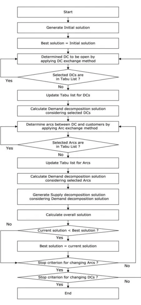 Figure 1. Overall procedure of heuristic. Source: adapted from Lee &amp; Kwon (2010, p