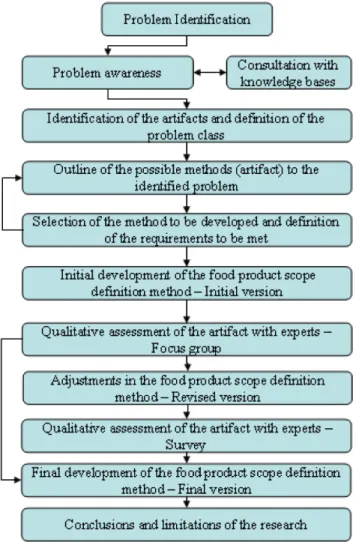 Figure 1.  Working method. Source: Elaborated by the authors.