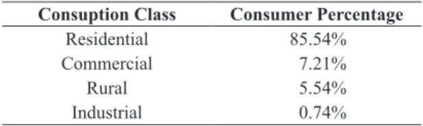 Table 1.  Consumption class and consumer percentage.