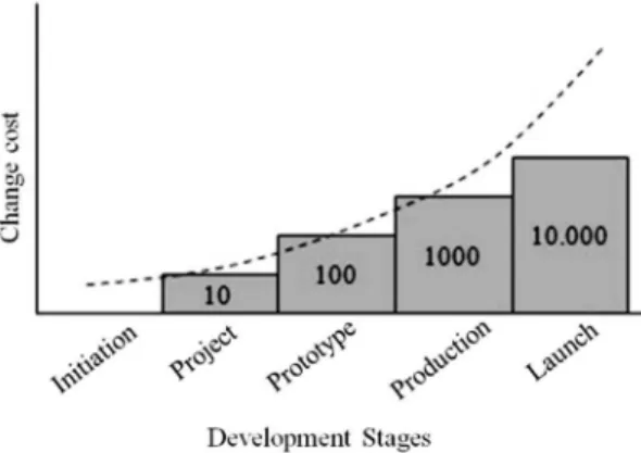 Figure 1.  Change cost in the development stages. Source: 