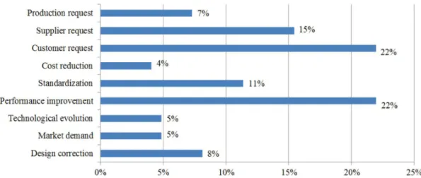 Figure 5 shows that he main product change drivers  are customer request and performance improvement,  both with 2%