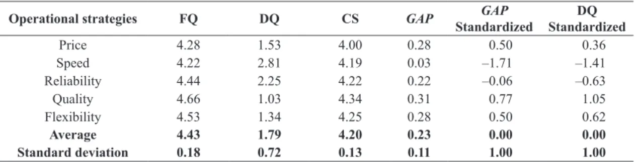 Table 4. Results of the data collected.