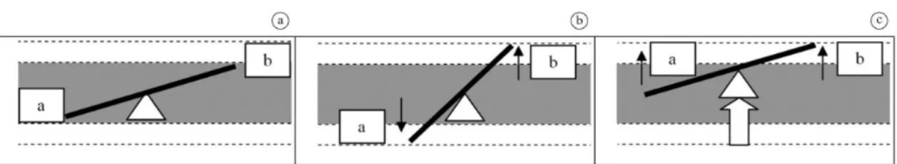 Figure 1. Integrative view of the movement of the seesaw with pivot high. Source: Adapted from Slack (1993).