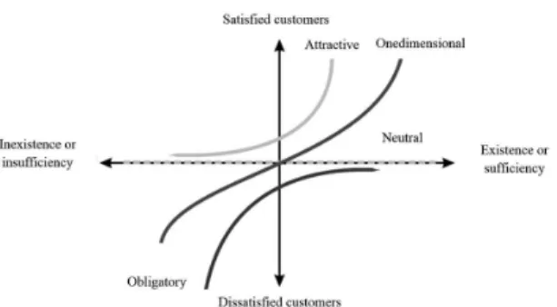 Figura 2. Possible impact on customer satisfaction due  to the change of the performance of operational strategy