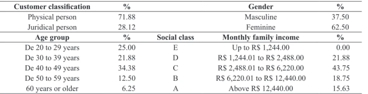 Table 2.  Proile of respondents.