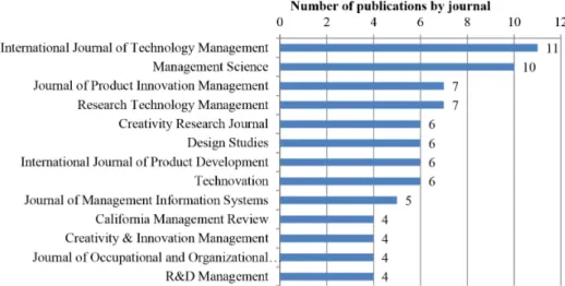 Figure 4.  Amount of publications by journal. Note: n = 241; publications limited to four