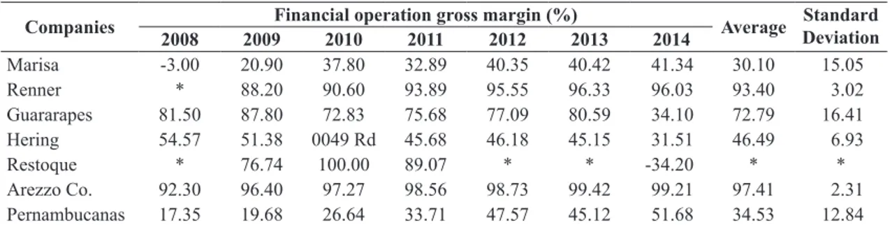 Table 3.  Gross Margin of Financial Operations of surveyed companies.