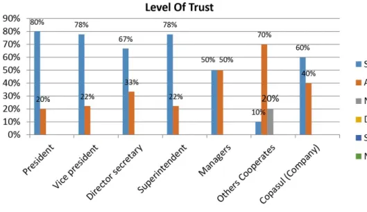 Graphic 1. Level of Trust. Source: Elaborated by Authors based on interviews (2012).