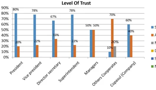 Graphic 1. Level of Trust. Source: Elaborated by Authors based on interviews (2012).